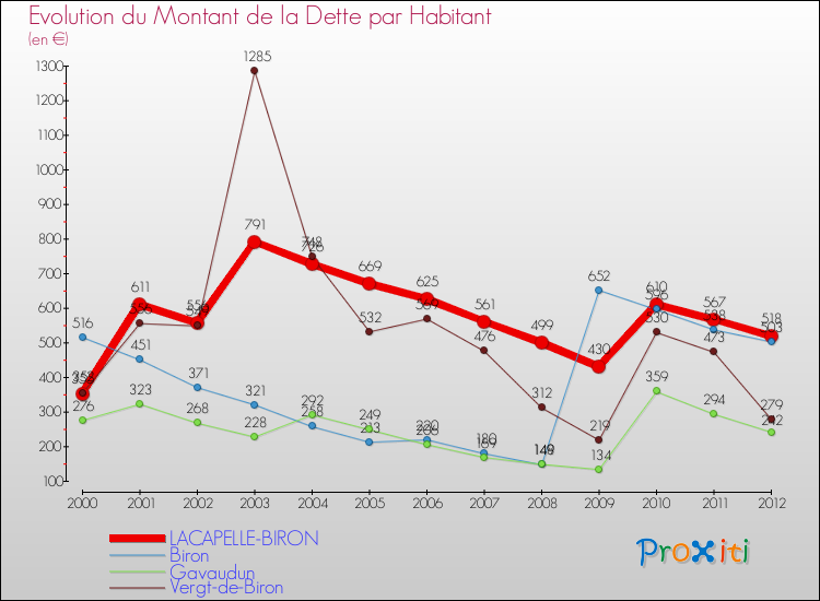 Evolution de la dette par habitant pour la commune de LACAPELLE-BIRON et les communes proches de 2000 à 2012 Comparaison de la dette par habitant pour LACAPELLE-BIRON et les communes voisines de 2000 à 2012