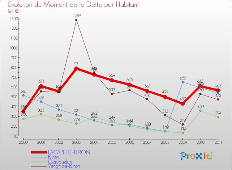 Evolution de la dette par habitant pour la commune de LACAPELLE-BIRON et les communes proches Comparaison de la dette par habitant pour LACAPELLE-BIRON et les communes voisines