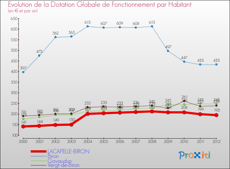 Evolution et montant de la dotation globale de fonctionnement par Habitant pour LACAPELLE-BIRON et les communes proches Comparaison des dotations globales de fonctionnement par habitant pour LACAPELLE-BIRON et les communes voisines