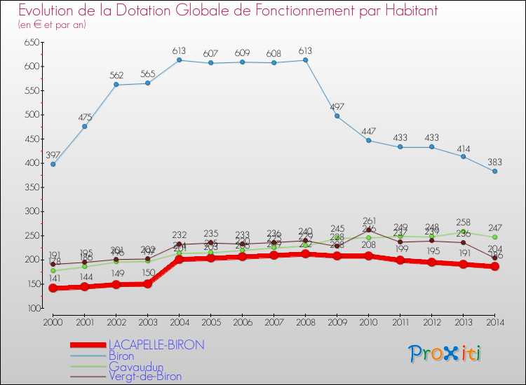 Evolution et montant de la dotation globale de fonctionnement par Habitant pour LACAPELLE-BIRON et les communes proches de 2000 à 2014. Comparaison des dotations globales de fonctionnement par habitant pour LACAPELLE-BIRON et les communes voisines de 2000 à 2014.