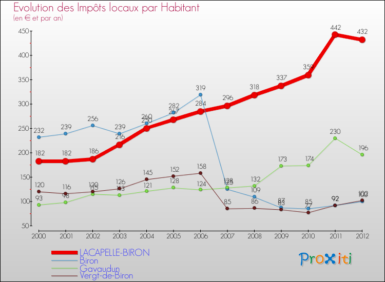 Evolution et montant des impôts locaux par Habitant pour LACAPELLE-BIRON et les communes proches Comparaison des impôts locaux par habitant pour LACAPELLE-BIRON et les communes voisines