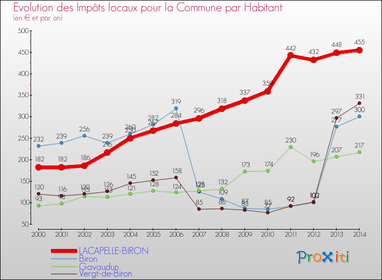 Evolution et montant des impôts locaux par Habitant pour LACAPELLE-BIRON et les communes proches de 2000 à 2014 Comparaison des impôts locaux par habitant pour LACAPELLE-BIRON et les communes voisines de 2000 à 2014