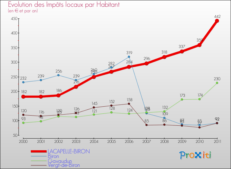 Evolution et montant des impôts locaux par Habitant pour LACAPELLE-BIRON et les communes proches Comparaison des impôts locaux par habitant pour LACAPELLE-BIRON et les communes voisines