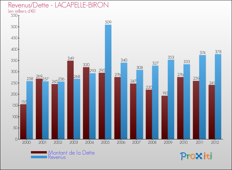 Evolution comparée de la dette et des revenus pour la commune de LACAPELLE-BIRON de 2000 à 2012 Comparaison de la dette et des revenus pour LACAPELLE-BIRON de 2000 à 2012