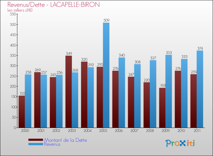 Evolution comparée de la dette et des revenus pour la commune de LACAPELLE-BIRON de 2000 à 2011 Comparaison de la dette et des revenus pour LACAPELLE-BIRON de 2000 à 2011