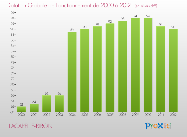 Evolution du montant de la Dotation Globale de Fonctionnement pour la commune de LACAPELLE-BIRON de 2000 à 2012 Evolution du montant de la Dotation Globale de Fonctionnement pour LACAPELLE-BIRON de 2000 à 2012
