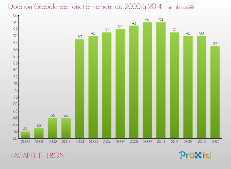 Evolution du montant de la Dotation Globale de Fonctionnement pour la commune de LACAPELLE-BIRON de 2000 à 2014 Evolution du montant de la Dotation Globale de Fonctionnement pour LACAPELLE-BIRON de 2000 à 2014