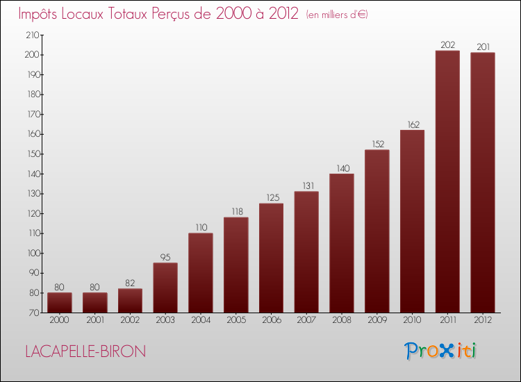 Evolution des Impôts Locaux pour la commune de LACAPELLE-BIRON de 2000 à 2012 Evolution des Impôts Locaux pour LACAPELLE-BIRON de 2000 à 2012