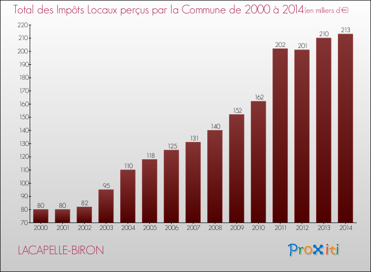 Evolution des Impôts Locaux pour la commune de LACAPELLE-BIRON de 2000 à 2014 Evolution des Impôts Locaux pour LACAPELLE-BIRON de 2000 à 2014