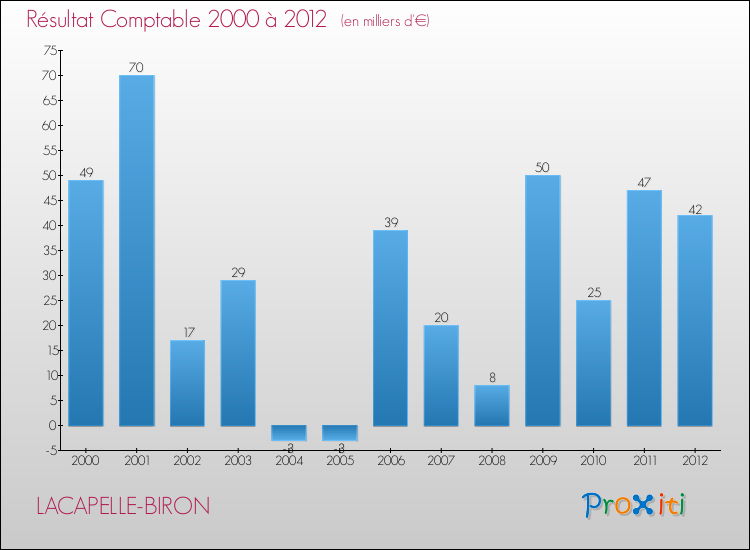 Evolution du résultat comptable pour la commune de LACAPELLE-BIRON de 2000 à 2012 Evolution du résultat comptable pour LACAPELLE-BIRON de 2000 à 2012