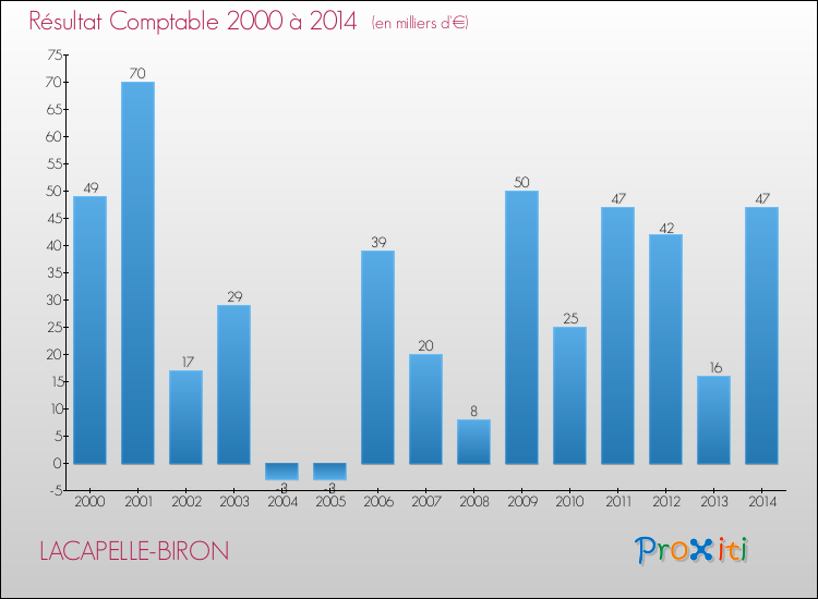 Evolution du résultat comptable pour la commune de LACAPELLE-BIRON de 2000 à 2014 Evolution du résultat comptable pour LACAPELLE-BIRON de 2000 à 2014