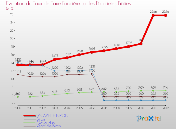 Evolution du taux de la taxe foncière sur le bati pour LACAPELLE-BIRON et les communes proches de 2000 à 2012 Comparaison des taux de taxe foncière sur le bati pour LACAPELLE-BIRON et les communes voisines de 2000 à 2012