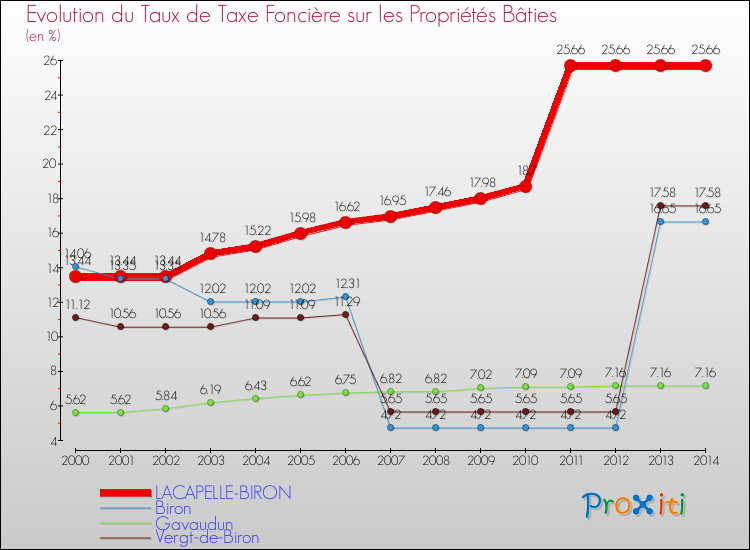 Evolution du taux de la taxe foncière sur le bati pour LACAPELLE-BIRON et les communes proches de 2000 à 2014 Comparaison des taux de taxe foncière sur le bati pour LACAPELLE-BIRON et les communes voisines de 2000 à 2014