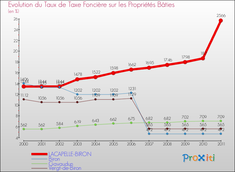Evolution du taux de la taxe foncière sur le bati pour LACAPELLE-BIRON et les communes proches Comparaison des taux de taxe foncière sur le bati pour LACAPELLE-BIRON et les communes voisines