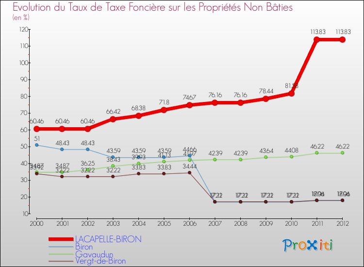 Evolution du taux de la taxe foncière sur les immeubles et terrains non batis pour LACAPELLE-BIRON et les communes proches de 2000 à 2012 Comparaison des taux de la taxe foncière sur les immeubles et terrains non batis pour LACAPELLE-BIRON et les communes voisines de 2000 à 2012