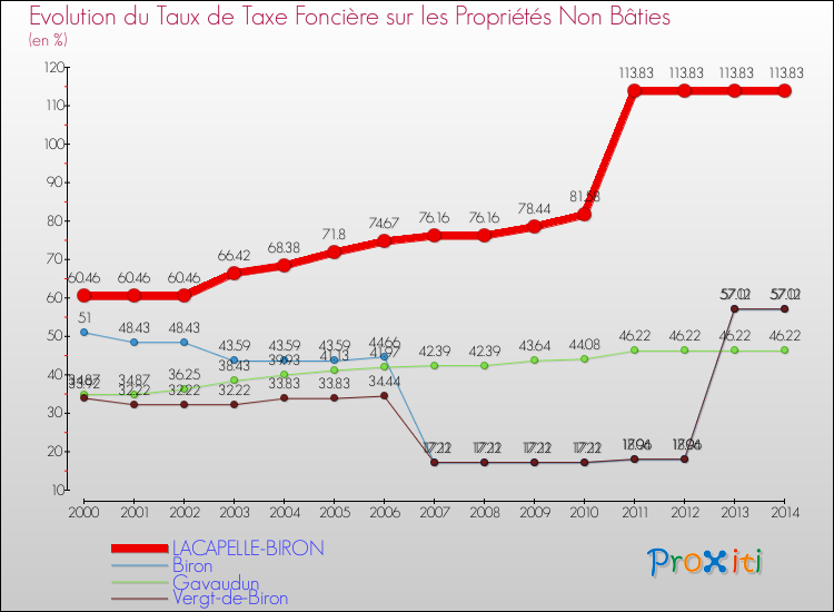 Evolution du taux de la taxe foncière sur les immeubles et terrains non batis pour LACAPELLE-BIRON et les communes proches de 2000 à 2014 Comparaison des taux de la taxe foncière sur les immeubles et terrains non batis pour LACAPELLE-BIRON et les communes voisines de 2000 à 2014