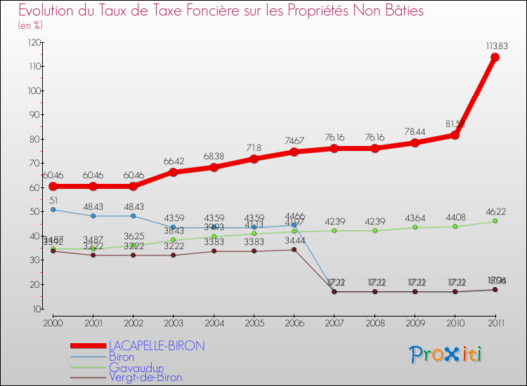Evolution du taux de la taxe foncière sur les immeubles et terrains non batis pour LACAPELLE-BIRON et les communes proches Comparaison des taux de la taxe foncière sur les immeubles et terrains non batis pour LACAPELLE-BIRON et les communes voisines