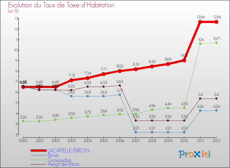 Evolution du taux de la taxe d'habitation pour LACAPELLE-BIRON et les communes proches Comparaison des taux de la taxe d'habitation pour LACAPELLE-BIRON et les communes voisines