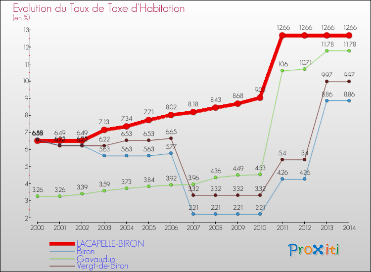 Evolution du taux de la taxe d'habitation pour LACAPELLE-BIRON et les communes proches de 2000 à 2014 Comparaison des taux de la taxe d'habitation pour LACAPELLE-BIRON et les communes voisines de 2000 à 2014
