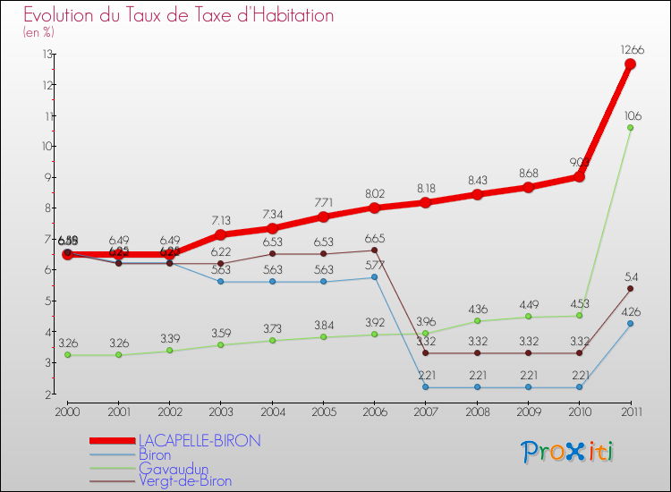 Evolution du taux de la taxe d'habitation pour LACAPELLE-BIRON et les communes proches Comparaison des taux de la taxe d'habitation pour LACAPELLE-BIRON et les communes voisines