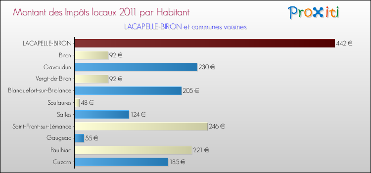 Montant des impôts locaux par Habitant pour LACAPELLE-BIRON et les communes proches Comparaison des impôts locaux par habitant pour LACAPELLE-BIRON et les communes voisines