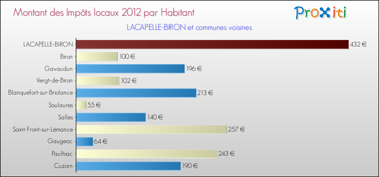 Montant des impôts locaux par Habitant pour LACAPELLE-BIRON et les communes proches Comparaison des impôts locaux par habitant pour LACAPELLE-BIRON et les communes voisines