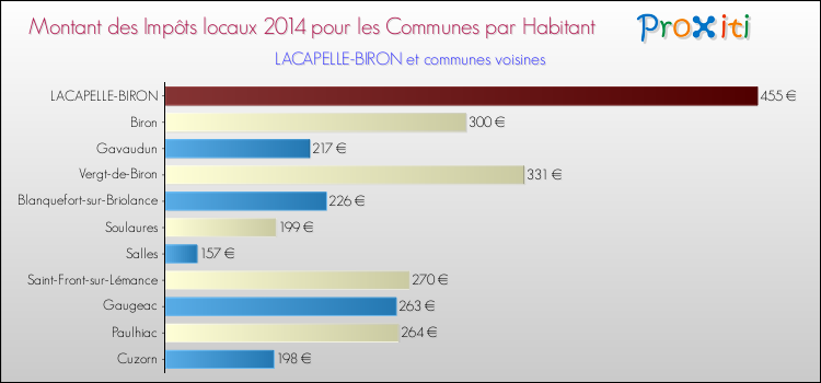 Montant des impôts locaux par Habitant pour LACAPELLE-BIRON et les communes proches en 2014 Comparaison des impôts locaux par habitant pour LACAPELLE-BIRON et les communes voisines en 2014