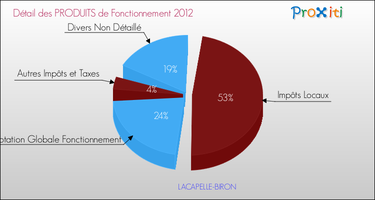 Décomposition du Budget de Fonctionnement 2012 de la commune de LACAPELLE-BIRON Budget de Fonctionnement 2012 pour la commune de LACAPELLE-BIRON