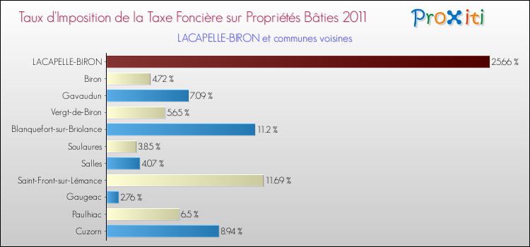 Taux d'imposition de la taxe foncière sur le bati 2011 pour LACAPELLE-BIRON et les communes proches Comparaison des taux d'imposition de la taxe foncière sur le bati 2011 pour LACAPELLE-BIRON et les communes voisines