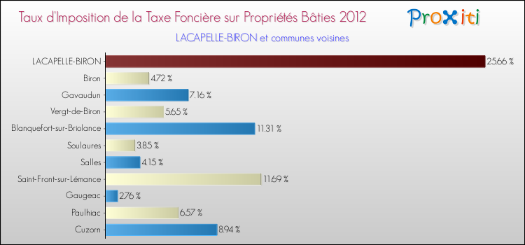 Taux d'imposition de la taxe foncière sur le bati 2012 pour LACAPELLE-BIRON et les communes proches Comparaison des taux d'imposition de la taxe foncière sur le bati 2012 pour LACAPELLE-BIRON et les communes voisines