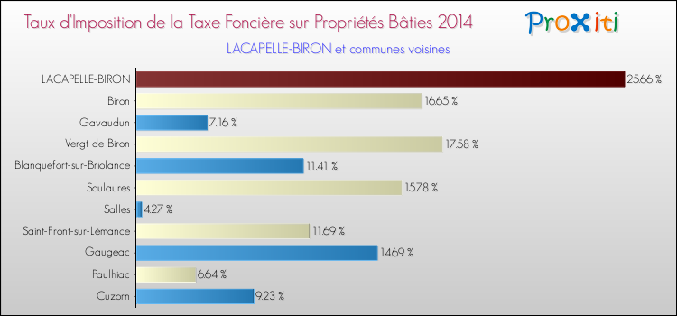 Taux d'imposition de la taxe foncière sur le bati 2014 pour LACAPELLE-BIRON et les communes proches Comparaison des taux d'imposition de la taxe foncière sur le bati 2014 pour LACAPELLE-BIRON et les communes voisines