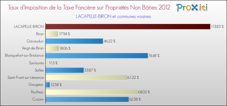 Taux d'imposition de la taxe foncière sur les immeubles et terrains non batis 2012 pour LACAPELLE-BIRON et les communes proches Comparaison des taux d'imposition de la taxe foncière sur les immeubles et terrains non batis 2012 pour LACAPELLE-BIRON et les communes voisines