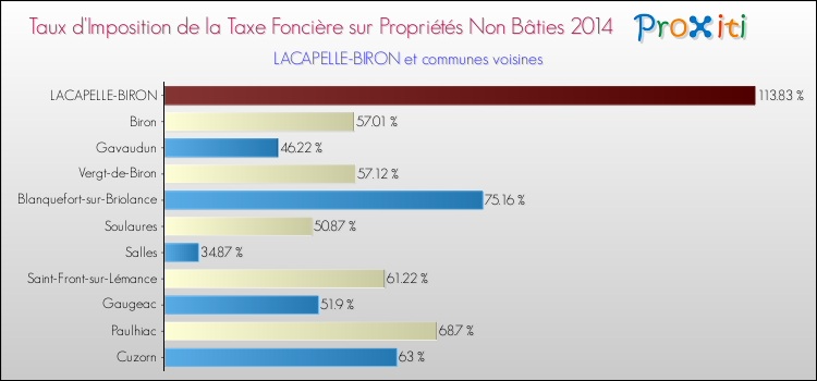 Taux d'imposition de la taxe foncière sur les immeubles et terrains non batis 2014 pour LACAPELLE-BIRON et les communes proches Comparaison des taux d'imposition de la taxe foncière sur les immeubles et terrains non batis 2014 pour LACAPELLE-BIRON et les communes voisines