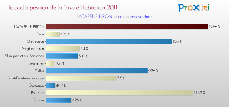 Taux d'imposition de la taxe d'habitation 2011 pour LACAPELLE-BIRON et les communes proches Comparaison des taux d'imposition de la taxe d'habitation 2011 pour LACAPELLE-BIRON et les communes voisines