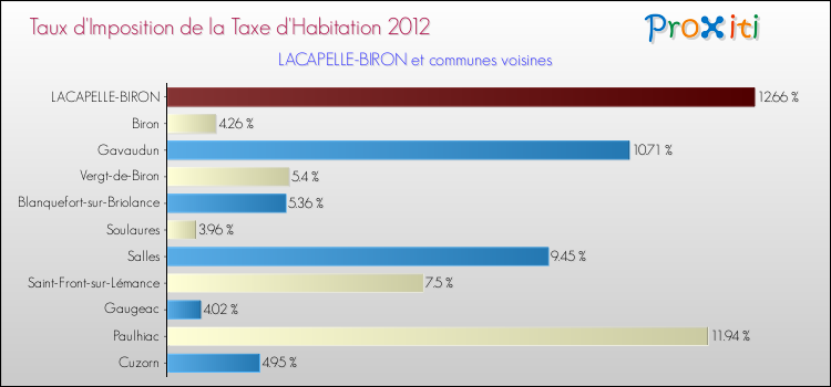 Taux d'imposition de la taxe d'habitation 2012 pour LACAPELLE-BIRON et les communes proches Comparaison des taux d'imposition de la taxe d'habitation 2012 pour LACAPELLE-BIRON et les communes voisines