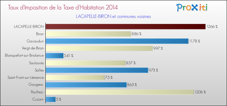 Taux d'imposition de la taxe d'habitation 2014 pour LACAPELLE-BIRON et les communes proches Comparaison des taux d'imposition de la taxe d'habitation 2014 pour LACAPELLE-BIRON et les communes voisines