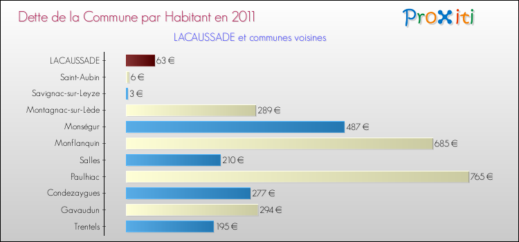 Dette par habitant de la commune en 2011 pour LACAUSSADE et les communes proches Comparaison de la dette par habitant de la commune en 2011 pour LACAUSSADE et les communes voisines
