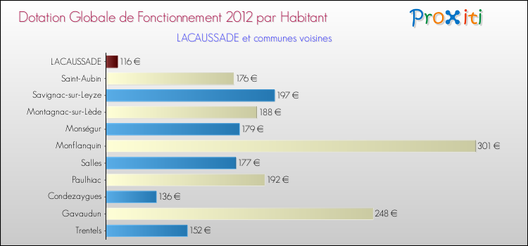 Montant des dotations globales de fonctionnement DGF par Habitant pour LACAUSSADE et les communes proches Comparaison des des dotations globales de fonctionnement DGF par habitant pour LACAUSSADE et les communes voisines