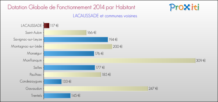 Montant des dotations globales de fonctionnement DGF par Habitant pour LACAUSSADE et les communes proches en 2014. Comparaison des des dotations globales de fonctionnement DGF par habitant pour LACAUSSADE et les communes voisines en 2014.