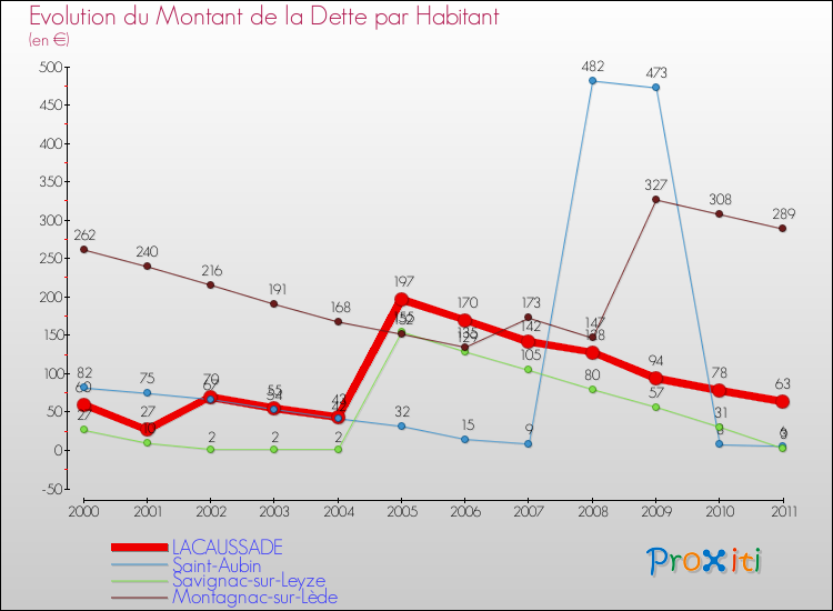 Evolution de la dette par habitant pour la commune de LACAUSSADE et les communes proches Comparaison de la dette par habitant pour LACAUSSADE et les communes voisines