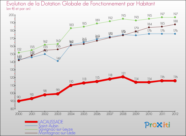 Evolution et montant de la dotation globale de fonctionnement par Habitant pour LACAUSSADE et les communes proches Comparaison des dotations globales de fonctionnement par habitant pour LACAUSSADE et les communes voisines