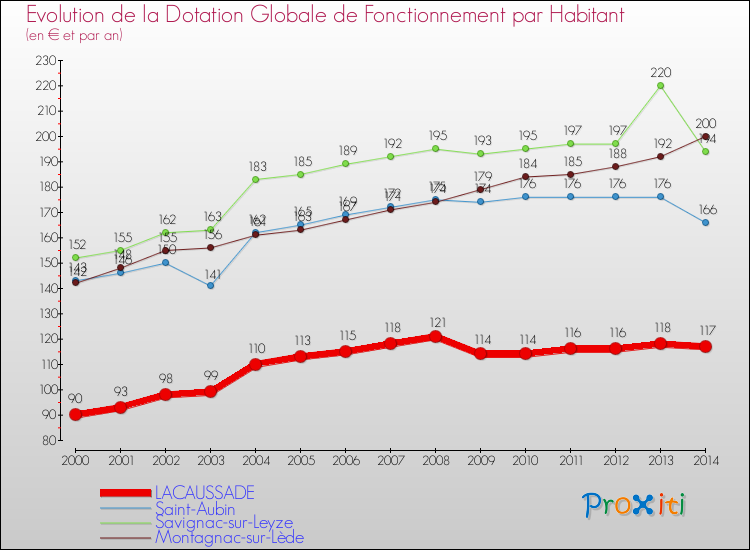 Evolution et montant de la dotation globale de fonctionnement par Habitant pour LACAUSSADE et les communes proches de 2000 à 2014. Comparaison des dotations globales de fonctionnement par habitant pour LACAUSSADE et les communes voisines de 2000 à 2014.