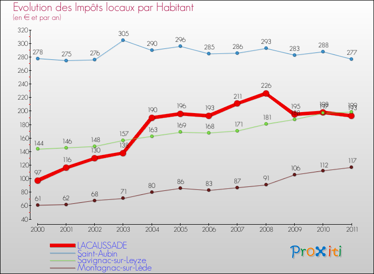 Evolution et montant des impôts locaux par Habitant pour LACAUSSADE et les communes proches Comparaison des impôts locaux par habitant pour LACAUSSADE et les communes voisines