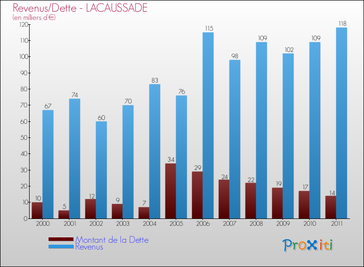 Evolution comparée de la dette et des revenus pour la commune de LACAUSSADE de 2000 à 2011 Comparaison de la dette et des revenus pour LACAUSSADE de 2000 à 2011
