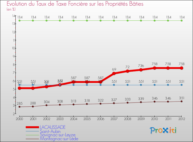 Evolution du taux de la taxe foncière sur le bati pour LACAUSSADE et les communes proches de 2000 à 2012 Comparaison des taux de taxe foncière sur le bati pour LACAUSSADE et les communes voisines de 2000 à 2012