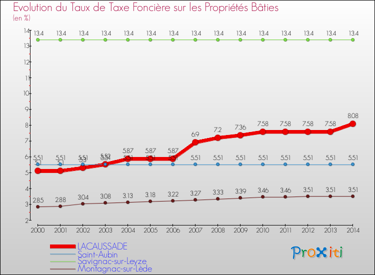 Evolution du taux de la taxe foncière sur le bati pour LACAUSSADE et les communes proches de 2000 à 2014 Comparaison des taux de taxe foncière sur le bati pour LACAUSSADE et les communes voisines de 2000 à 2014
