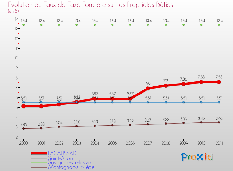 Evolution du taux de la taxe foncière sur le bati pour LACAUSSADE et les communes proches Comparaison des taux de taxe foncière sur le bati pour LACAUSSADE et les communes voisines
