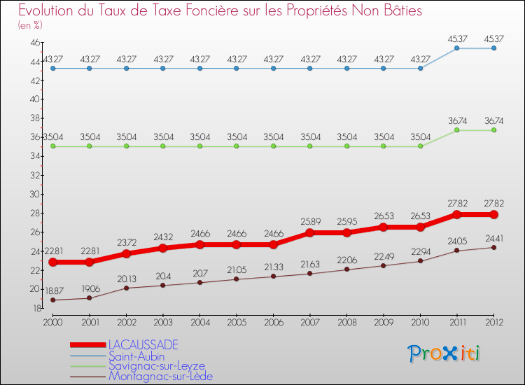 Evolution du taux de la taxe foncière sur les immeubles et terrains non batis pour LACAUSSADE et les communes proches de 2000 à 2012 Comparaison des taux de la taxe foncière sur les immeubles et terrains non batis pour LACAUSSADE et les communes voisines de 2000 à 2012