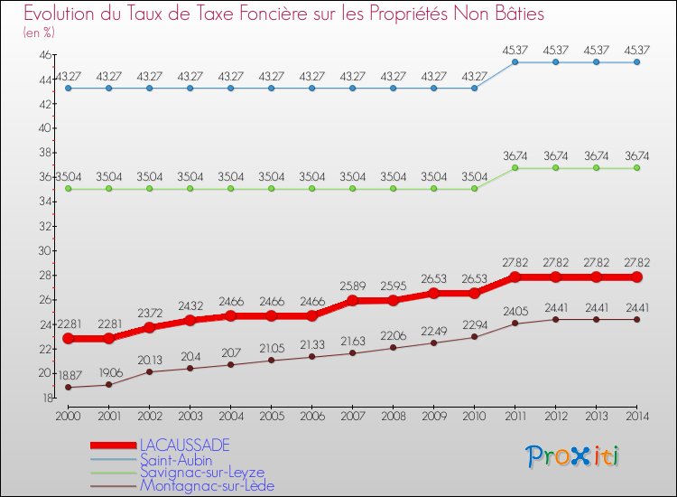 Evolution du taux de la taxe foncière sur les immeubles et terrains non batis pour LACAUSSADE et les communes proches de 2000 à 2014 Comparaison des taux de la taxe foncière sur les immeubles et terrains non batis pour LACAUSSADE et les communes voisines de 2000 à 2014