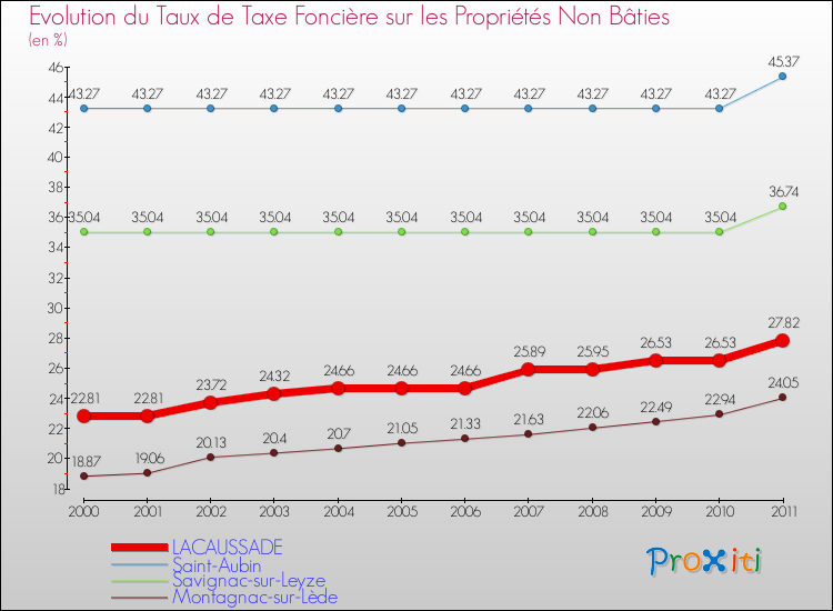 Evolution du taux de la taxe foncière sur les immeubles et terrains non batis pour LACAUSSADE et les communes proches Comparaison des taux de la taxe foncière sur les immeubles et terrains non batis pour LACAUSSADE et les communes voisines